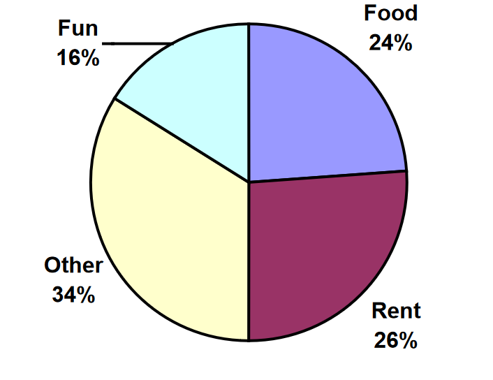 A pie chart with four wedges labeled: Fun (16%), Food (24%), Rent (26%) and Other (34%)