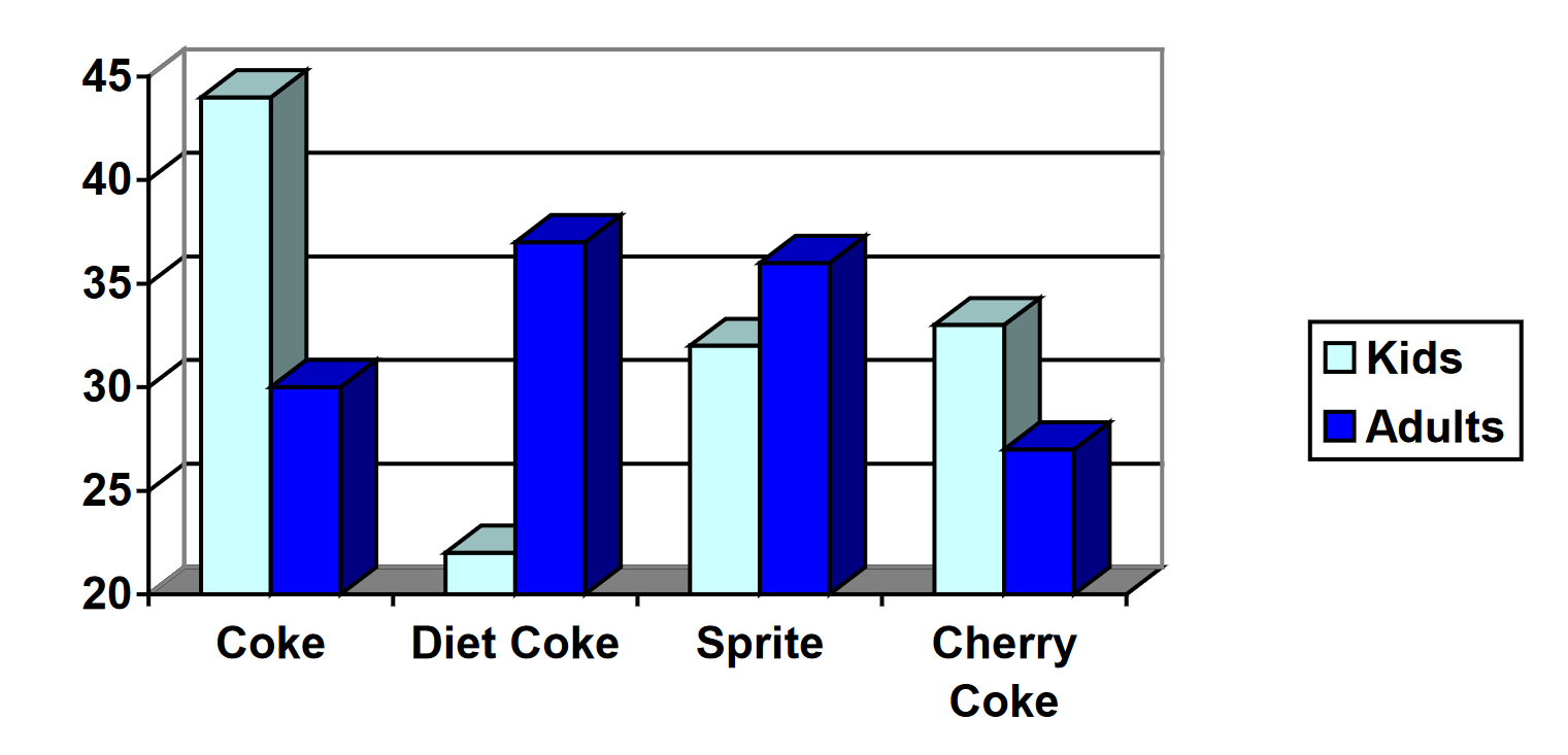 A 3-dimensional bar graph compares the number of adults and number of who prefer Coke, Diet Coke, Sprite, and Cherry Coke. The vertical axis starts at 20 and goes up 45. Frequncies are not labeled but can be estimated.