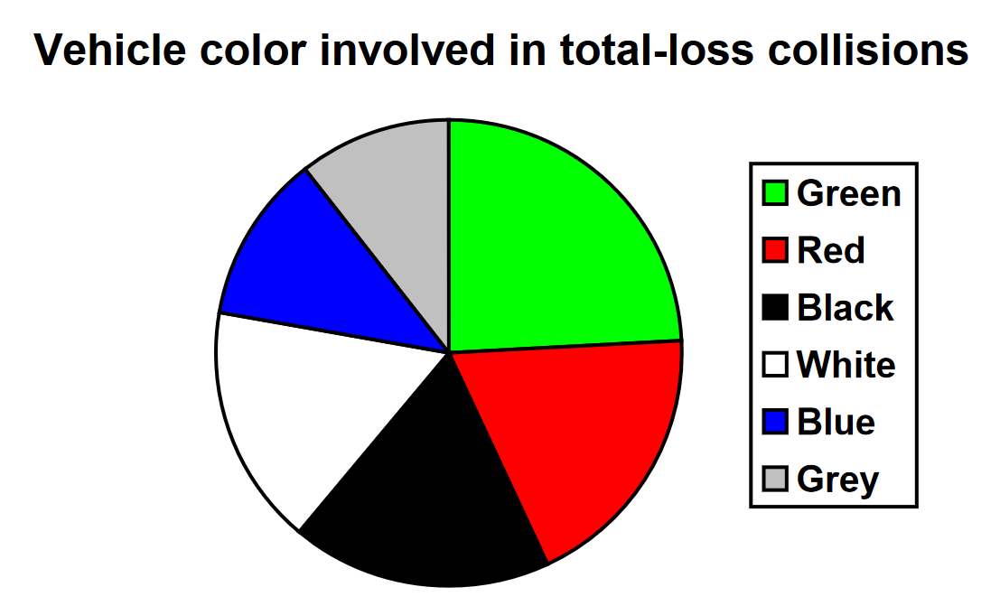 A pie chart with six wedges--one corresponding to each color of car from the previous examples. The size of the wedge corresponds to the relative size of the frequency.