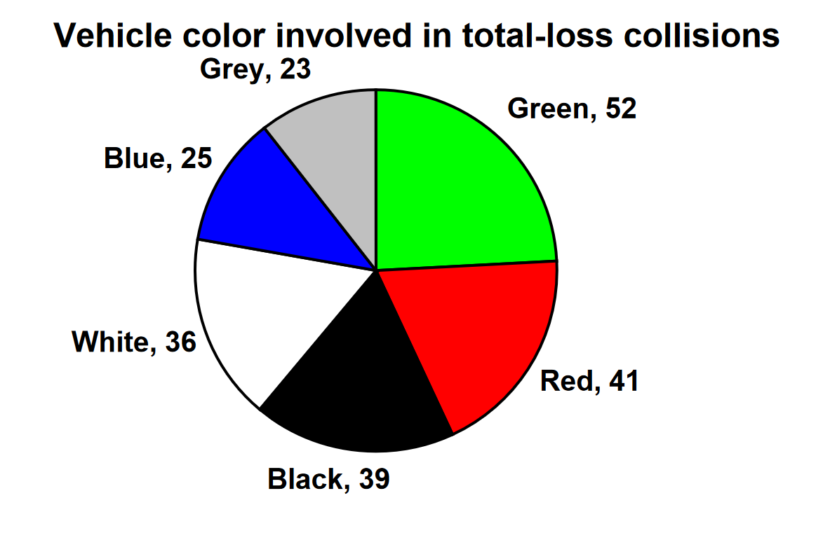 The same pie chart as in the previous example, but with freqencies and colors listed next to each wedge.