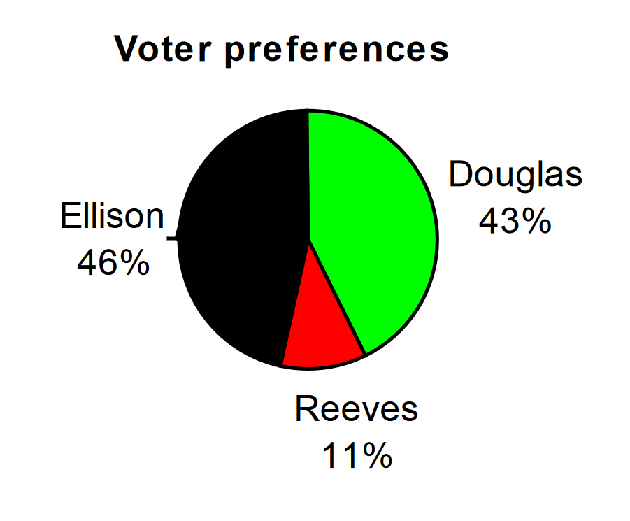 A pie chart with three wedges labeled: Ellison (46%), Douglas (43%) and Reeves (11%)