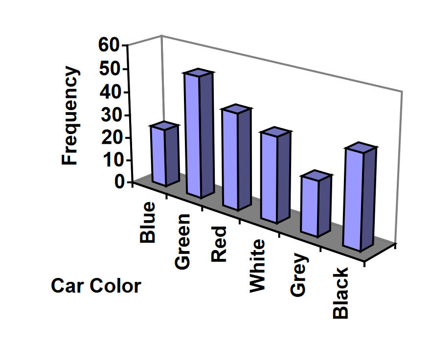 A 3-dimensional bar graph corresponding the same data as the car colors and collisons from earlier.