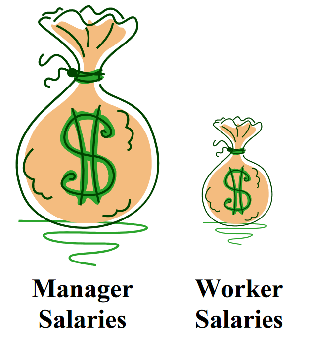 A large bag of money labeled manager salaries next to a bag of labeled that is half as tall labeled worker salaries.