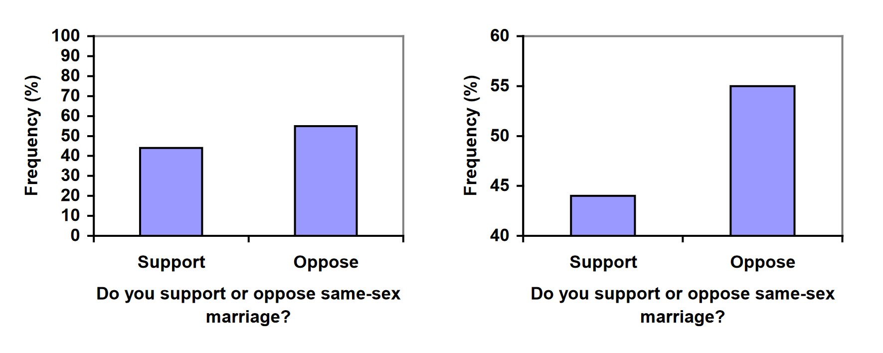 The first graph has a bar labeled support that starts at 0 and ends at 45 and a bar labeled oppose that starts at 0 and ends at 55. The second graph has a bar from support that starts at 40 and ends at 45, and an oppose bar that starts at 40 and ends at 55.