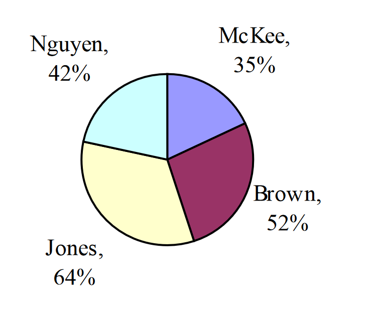 A pie chart with four wedges: Nguyen (42%), McKee (35%), Jones (64%) and Brown (52%).