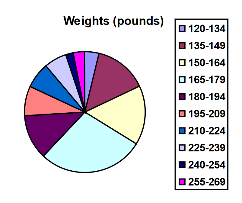 A pie chart with 10 wedges--one corresponding to each class interval.