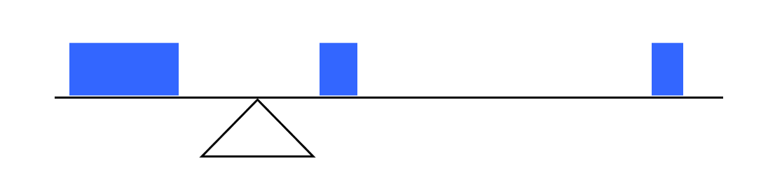 A scale with one large block to left of the fulcrum and two smaller blocks to the right of the fulcrum.