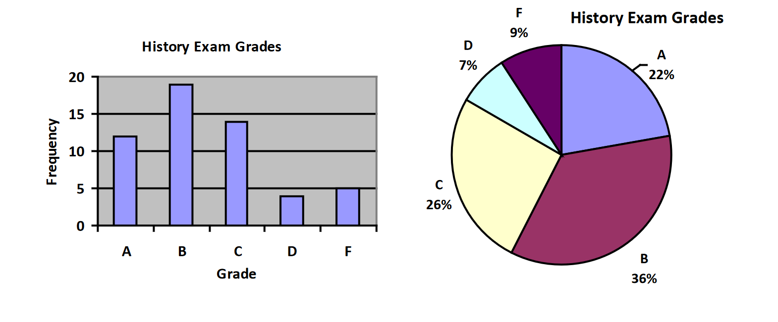 A bar graph with A, B, C, D, and F on the horizontal axis and frequencies of each on the vertical axis. A pie chart with five wedges: A (22%), B (36%), C (26%), D (7%) and F (9%)