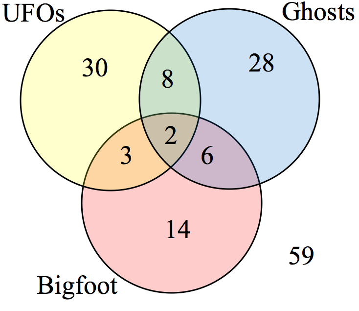 Venn Diagram with labels from the problem.