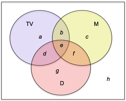 Venn Diagram with labels from the problem.