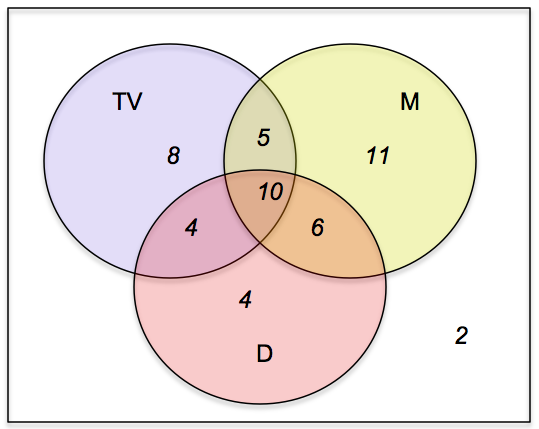 Completed Venn Diagram