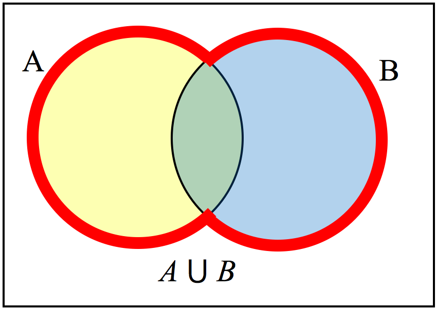 The union of two sets contains everything in either set.