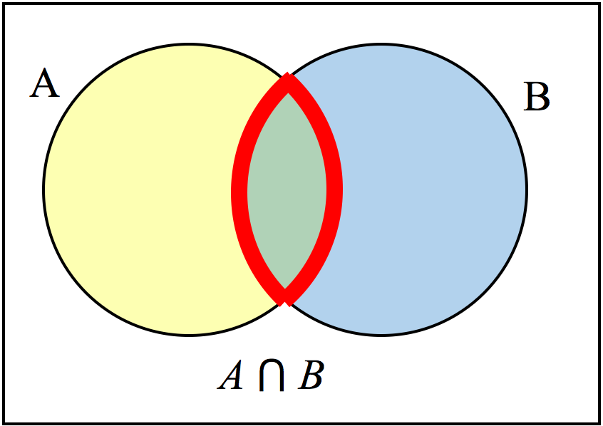 The intersection of two sets contains the region in both sets--where they overlap.