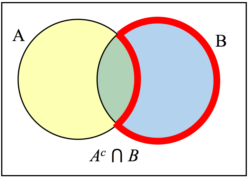 The intersection of elements that are not in set A and are in set B is the region in set B that is not inside of set A.