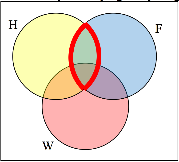 The intersection of H and F