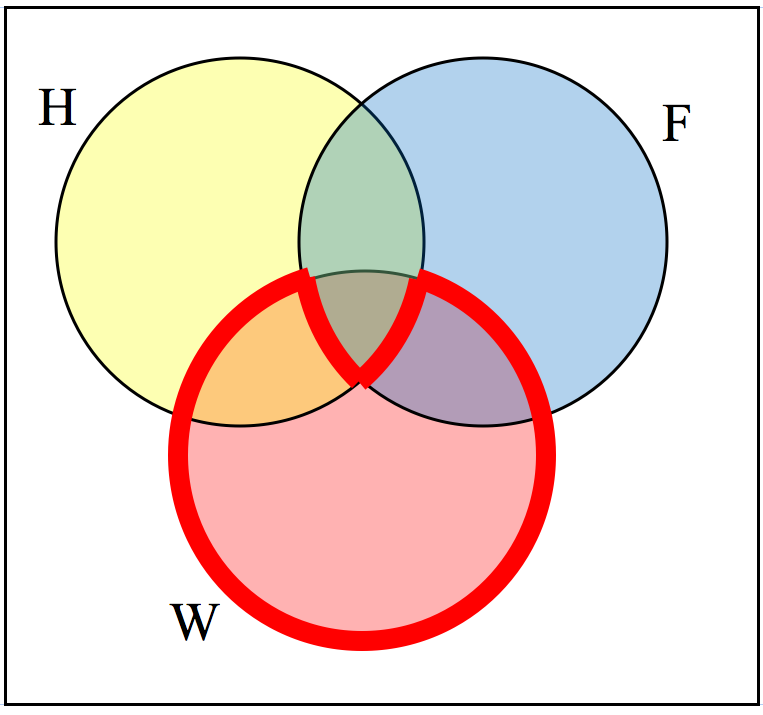 All elements that are not in both sets H and F, and are in set W.