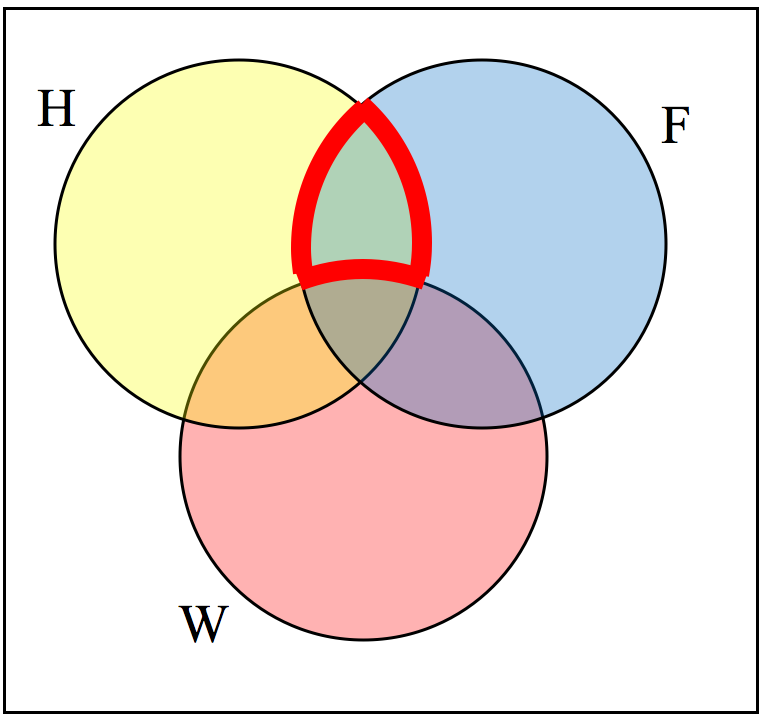 Elements in H and F but not in W