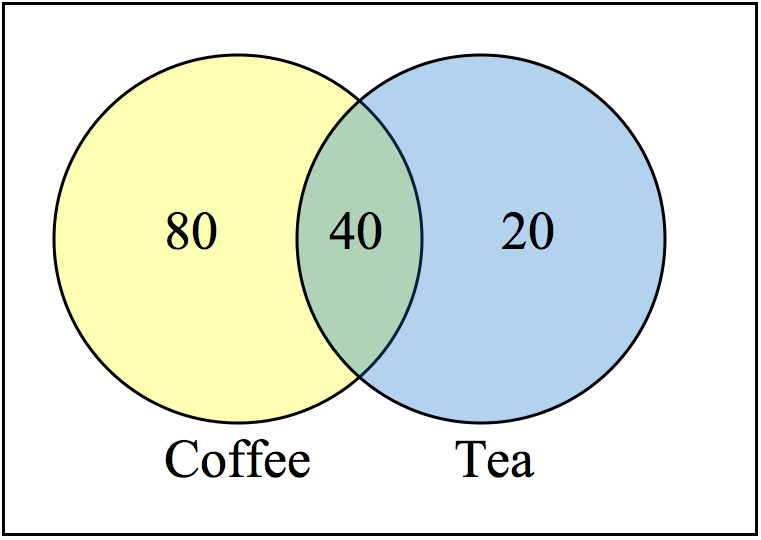 Venn Diagram: 80 only coffee; 20 coffee and tea; 20 only tea