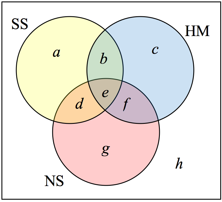 Venn Diagram with various regions labeled.