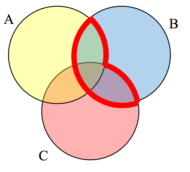 The shaded region includes where B overlaps with either A or C.