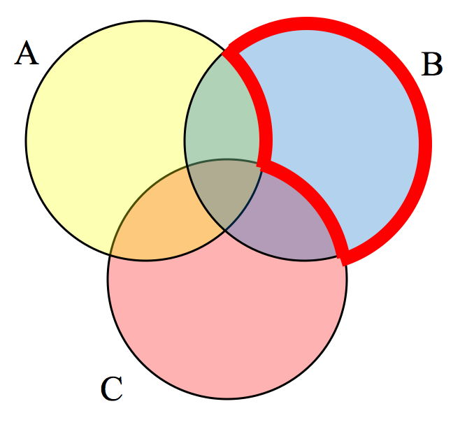 The shaded region includes the part of set B that does not overlap with any other sets (A or C).