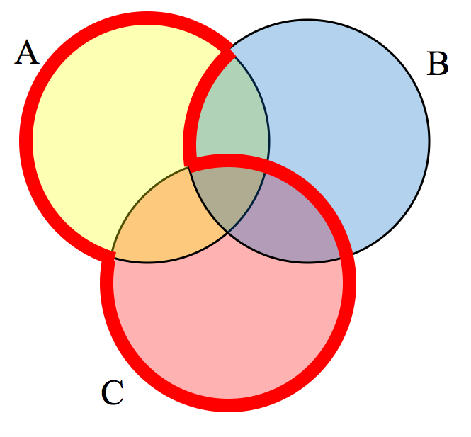 The shaded region include all of set C, as well as the part of set A that does not overlap with set B.