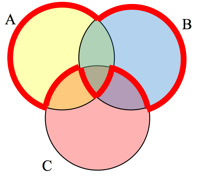 The shaded region includes everything in sets A and B, as well as parts of set A or B that do not overlap with set C.