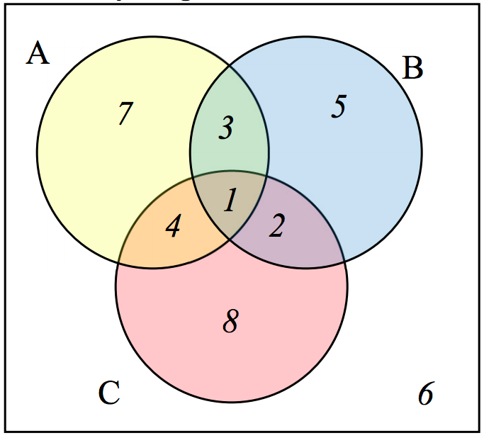 Numbers in the Venn diagram are: only A = 7; only A and B = 3; only B = 5; A, B, and C = 1; only A and C = 4; only B and C = 2; only C = 8; outside all sets = 6